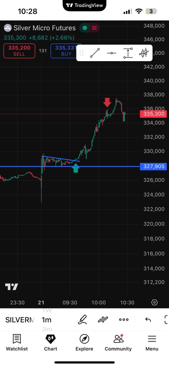context__trader's tweet image. #intratrade #silvermic 
329100/322800 booked at 5.5r