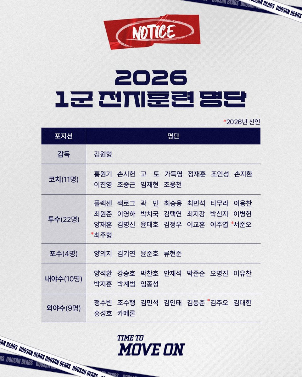 <2026 1군 전지훈련 명단>

#두산베어스 #2026 #1군 #전지훈련