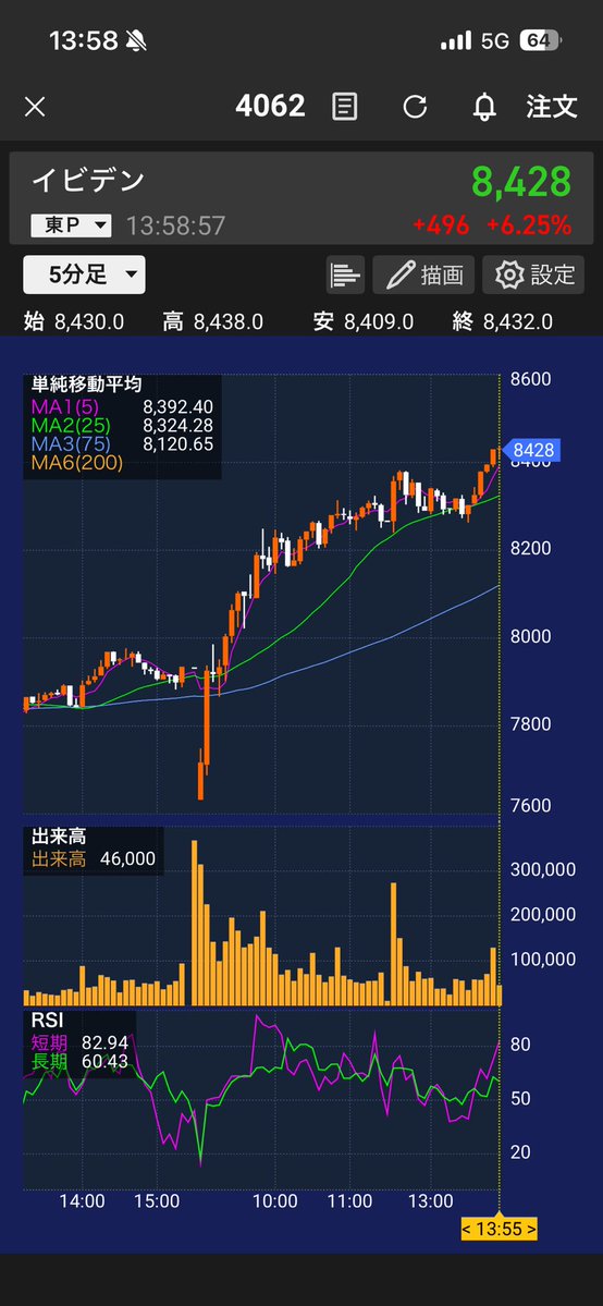 175stock's tweet image. 現物どれくらい持っているのかわからないが、389万株は流石に逝ったのでは...？