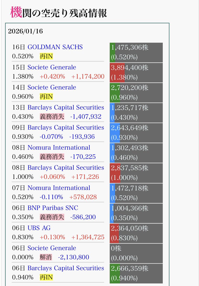175stock's tweet image. 現物どれくらい持っているのかわからないが、389万株は流石に逝ったのでは...？