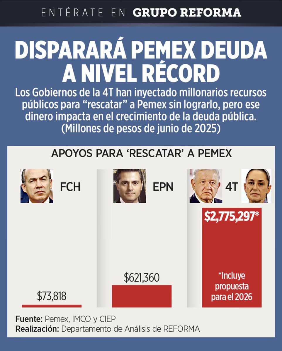 Eddy_Talks's tweet image. Dicen que Pemex es de los mexicanos.
Perfecto.
Entonces también su deuda impagable, su quiebra técnica, sus pérdidas históricas y el hoyo negro que se traga nuestros impuestos.
Socializar el orgullo es fácil.
Socializar el desastre, obligatorio.