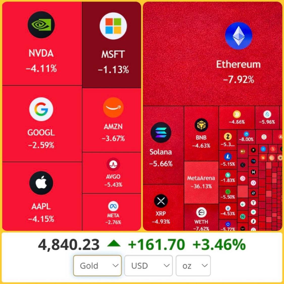 🚨 GLOBAL MARKET BLOODBATH 

Over $1.5 TRILLION wiped out as markets spiral into panic.  

President Trump’s aggressive stance on Greenland acquisition and potential 10–25% import tariffs has reignited trade war fears, prompting investors to firmly adopt a risk-off approach.