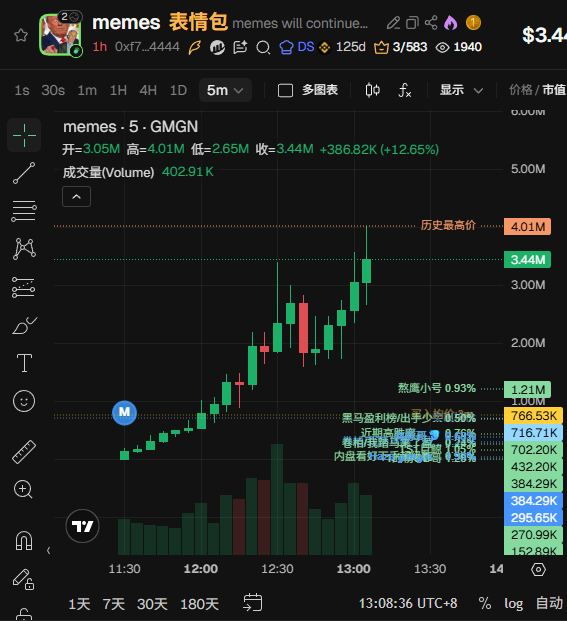 思维惯性：
当时觉得是偷sol的东西在玩，没有在意直接略过了，直到鸡哥上车才引起我的注意，我跟单进去P了一手，当时没想着查一下叙事，成功P到利润后还窃喜又P到手了，随后看量很大，不对劲才去查叙事，一看，发现是白宫发的memes，当时觉得是个大叙事，只看到1m市值，没想到能飞到这么高。