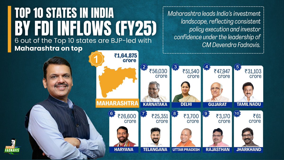 futurewfadnavis's tweet image. 10 states. One clear pattern.

BJP governs 6 of the Top 10 FDI destinations - with Maharashtra leading from the front.

Performance isn’t accidental. Under CM Fadvanis, it’s policy in action 📈