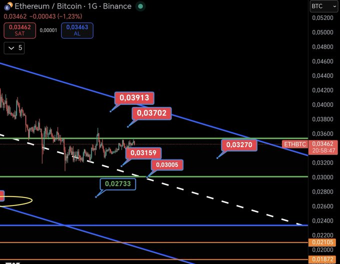 bedavila_'s tweet photo. 📊3 Ocak piyasada herkes
#eth kırılıyor yazdı.
🤔Bende size  #ethbtc paremetresini paylaştım.
📊Buradan hiç bir şey olmaz.
😎 Yatayda devam edecektir dedim.
🙏Etmiş mi karar sizlerin?
🔴 3 ocakta 0.355
🔴 19 Ocak 0.346 
📍Hani kırılma geliyordu ne oldu ?
#Eth"da 4800 de 2700 https://t.co/vLTLwgeLOd