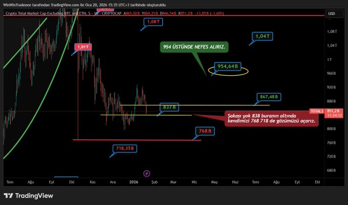 bedavila_'s tweet photo. #TOTAL3
😎TEMAS ETTİĞİ DİP : 834
😎YUKARI BUGÜN ATAK VERDİĞİ ALAN: 864 
#ETHBTC 0.345
#BTC 98.k
#USDTDOM 5.75
Son 24 saatte attığım grafiklerin sadece temaslarına bakın!
Beni tanımanız adına sizlere çok büyük refarans olacaktır. https://t.co/31kCOtmCa2