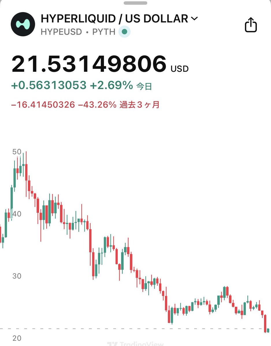 HYPE 損切りするか…」みたいな投稿が増えてきたな