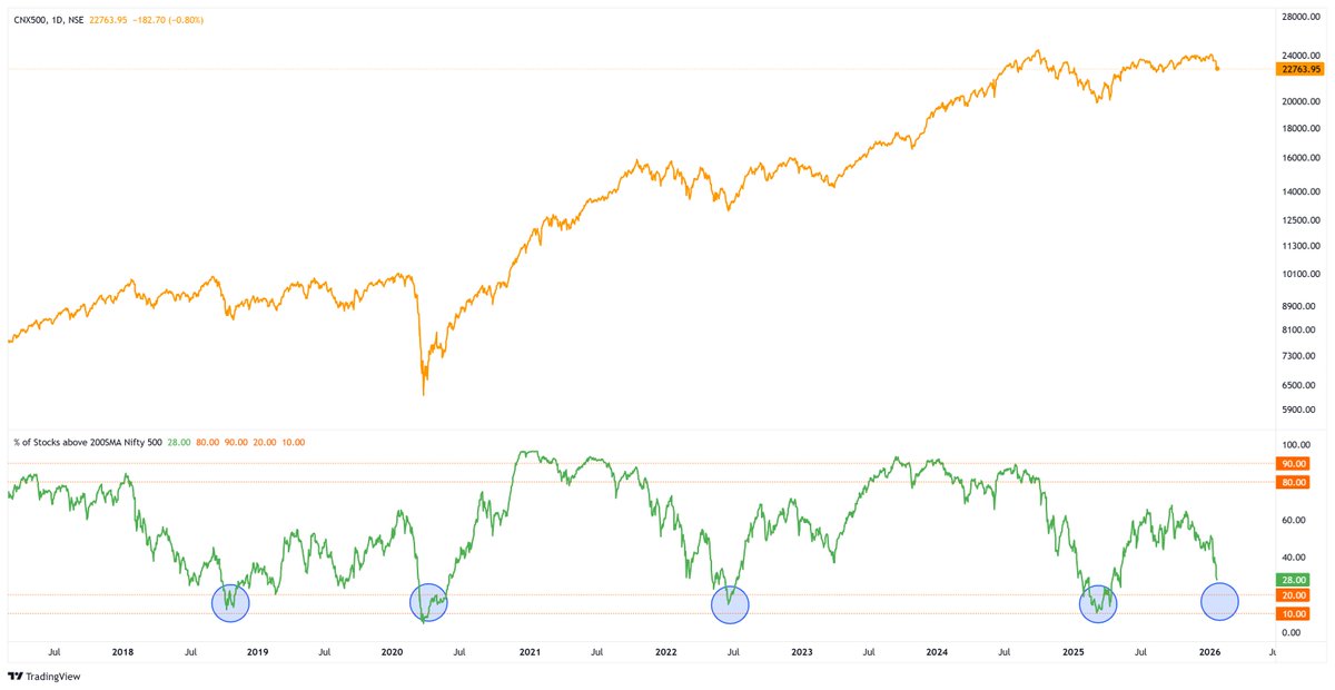 In the past 8 years, there have been only 4 instances when the % of Nifty 500 stocks above the 200 MA has dropped below 20%.

Those phases have marked a long-term bottom.

Every time - you will hear this time it is different, but no.

I'll be a mad buyer in ETFs in tranches as