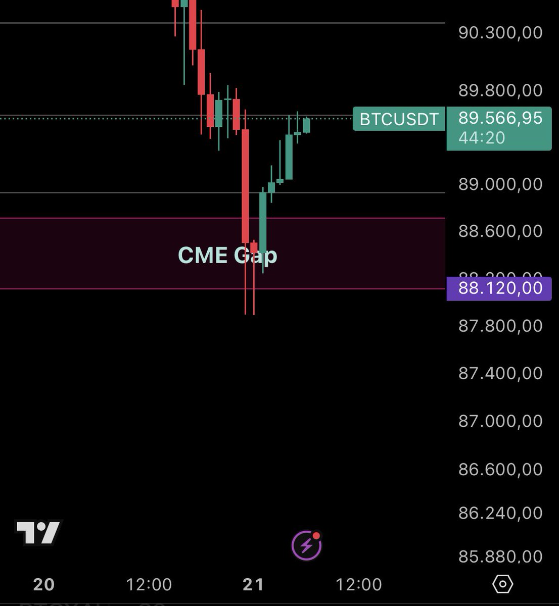 #BTC hat heute Nacht das CME Gap gefüllt und steht nun da, wo der CME Kurs gestern geschlossen hat.