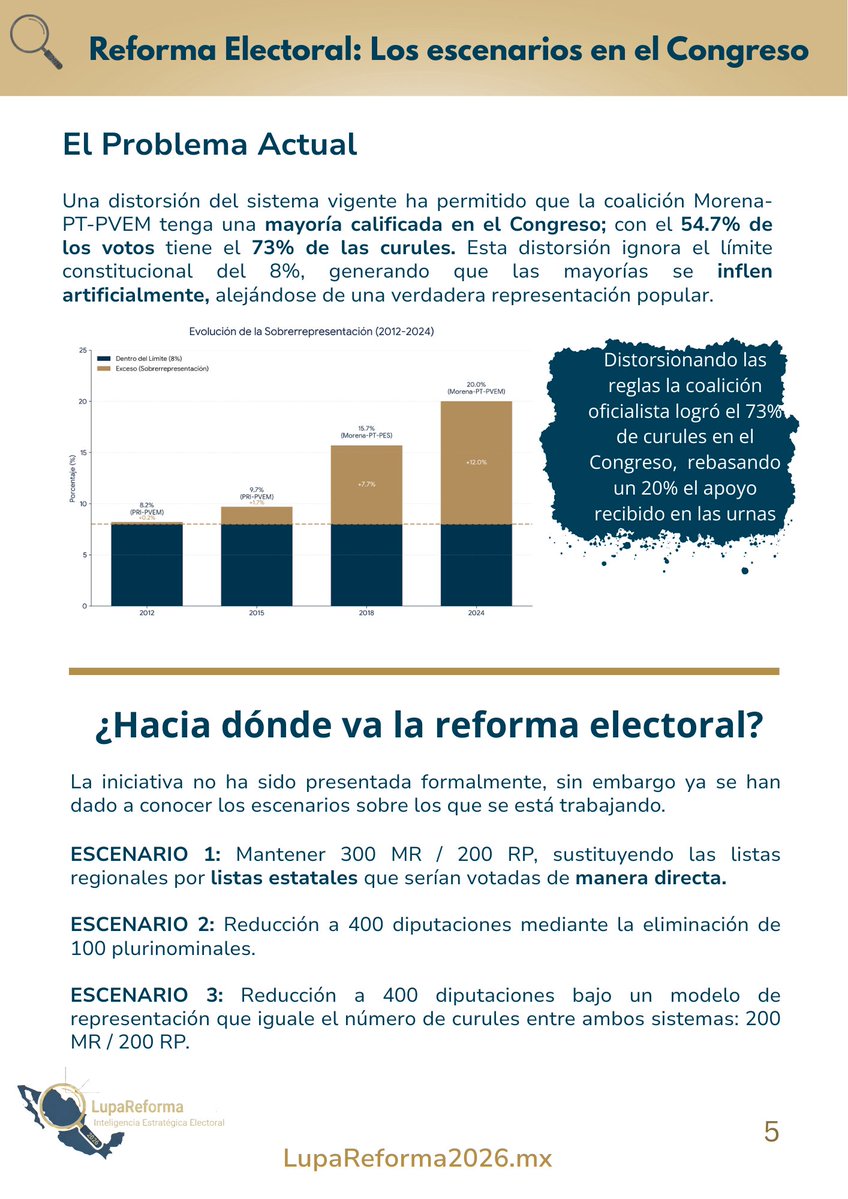 🚨⚠️Reducir la pluralidad es AUTORITARISMO.  

El propósito de la Representación Proporcional es equilibrar el Congreso, garantizando que los ciudadanos que votaron por opciones distintas logren una representación efectiva.  

Más del 45% de mexicanos que no apoyó el proyecto