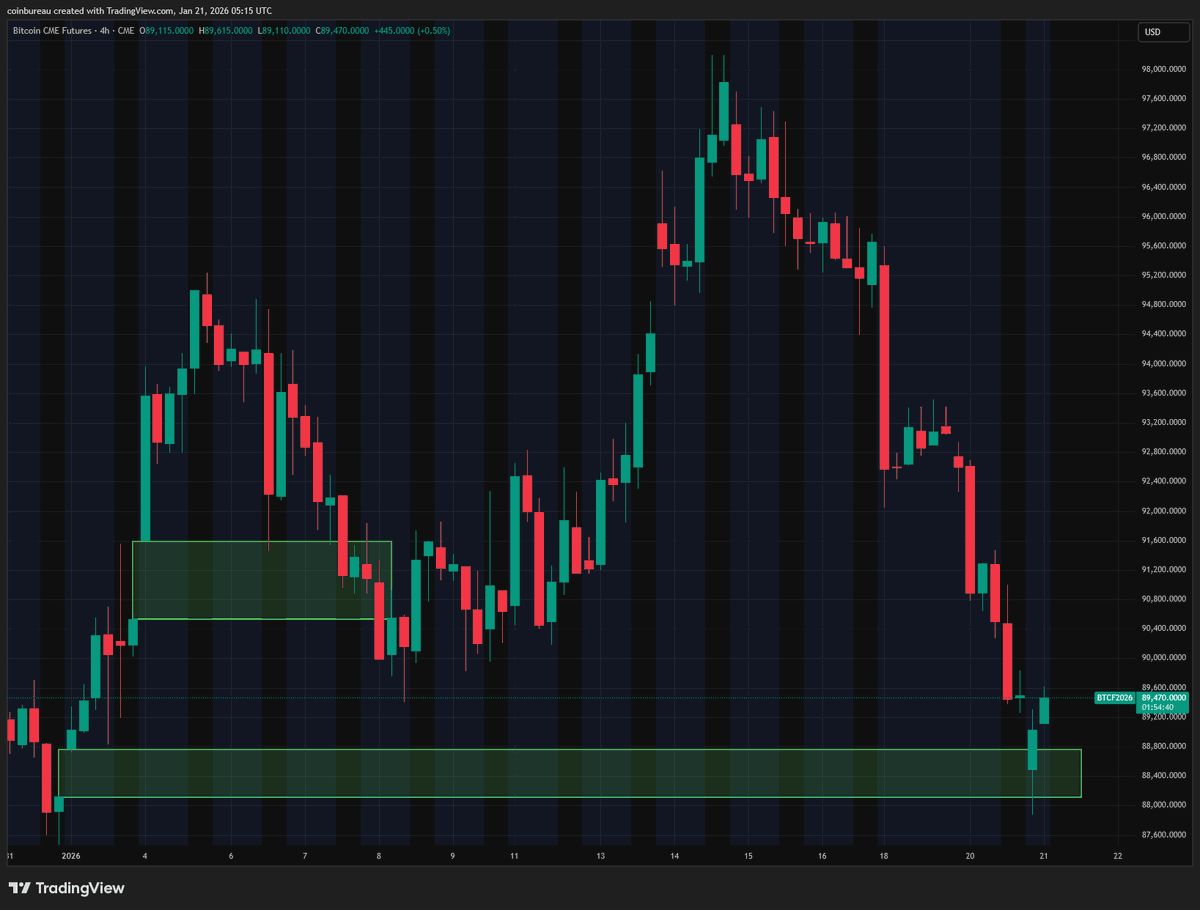 puckrin's tweet photo. CME Gap closed ✅

Took a bit longer but we got there in the end. https://t.co/NzN3CXAZrP