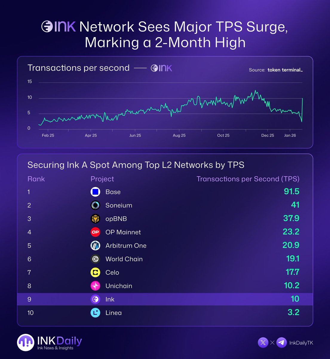 InkDailyTK's tweet image. .@krakenfx L2 @inkonchain TPS just surged to a 2-month ATH.

Ink now sits in the top 10 L2 leaderboards in TPS. 

Quiet builders let the data speak and Ink’s getting louder. 👀