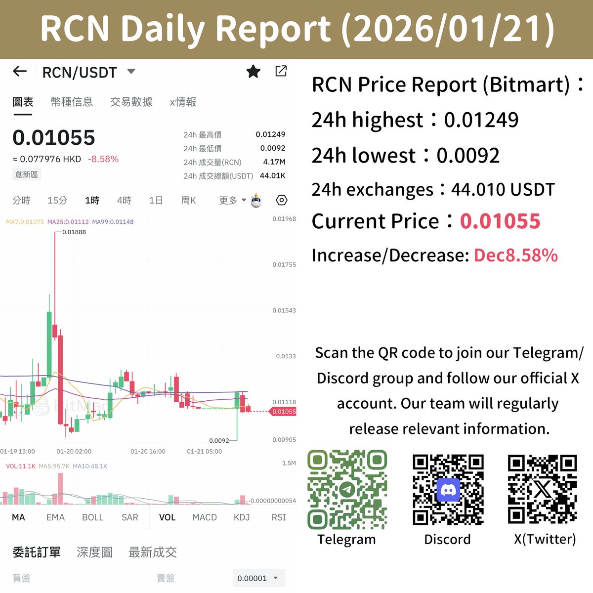 RCoinHK's tweet photo. Here's the R-COIN (RCN) Daily Report in @BitMartExchange and @BiFinanceE. Welcome to join our Telegram and Discord and follow our X account for getting new information!
#R_WALLET #R_COIN #RWALLET #RCOIN #NFT #CRYPTO #USDT #EWALLET https://t.co/Dq5qDLVLYf