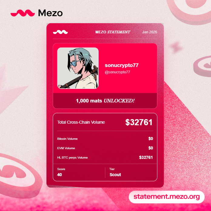 sonucrypto77's tweet photo. 1,000 mats unlocked from my wallet history alone while scoring 40.

Mezo has raised ~$30M and already crossed ~$80M in TVL.
Snapshot on 21st Jan → https://t.co/HpzXMtvCab https://t.co/Y7iwHoob7u