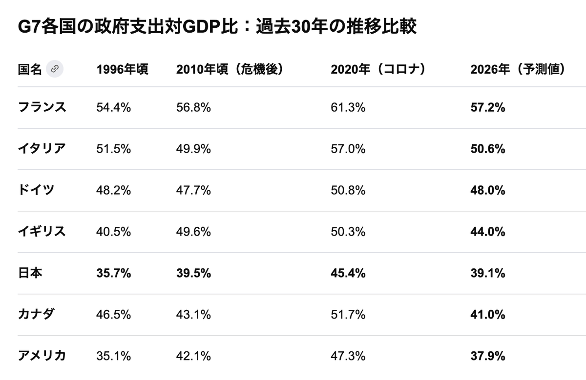 日本が緊縮してるというと「この借金で？」とトンチンカンなことを言う人はこれを見よう。直近30年の政府支出対GDP比。日本は全然少ないんですわ。だから GDPが伸びない。30年経済成長できなかったのはこれ。