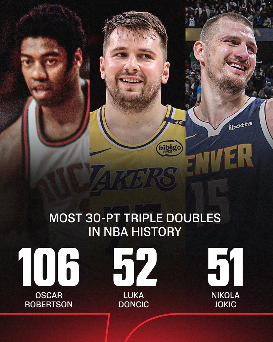 ESPNInsights's tweet image. LUKA MAGIC 🪄

Doncic recorded his 52nd career 30-point triple-double, passing Nikola Jokic for the 2nd most in NBA history 👏