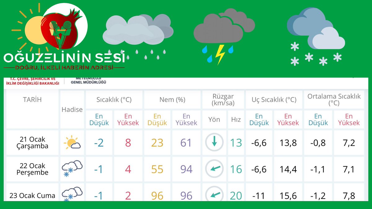 ⚠️ DİKKAT: KAR GELİYOR!

🗓️ Perşembe: Öğle saatlerinde başlayacak kar yağışı gün boyu etkisini sürdürecek.
🗓️ Cuma: Kar yağışı sabah devam edip öğle saatlerinde etkisini yitirecek.

🧊 Gizli buzlanma ve don riskine dikkat!

Tedbirli olalım, olumsuzluklara karşı hazırlıklı