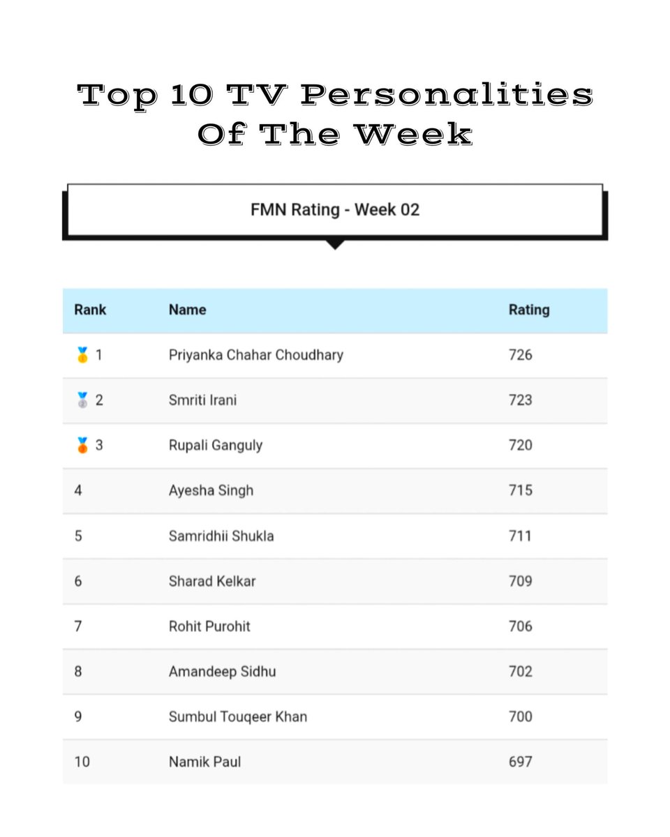 Top 10 TV Personalities of the Week (FMN Rating) – Week 02, 2026

#RohitPurohit #NamikPaul #PriyankaChaharChoudhary #SumbulTouqeerKhan #SharadKelkar #SmritiIrani #AmandeepSidhu #RupaliGanguly #SamridhiiShukla #AyeshaSingh