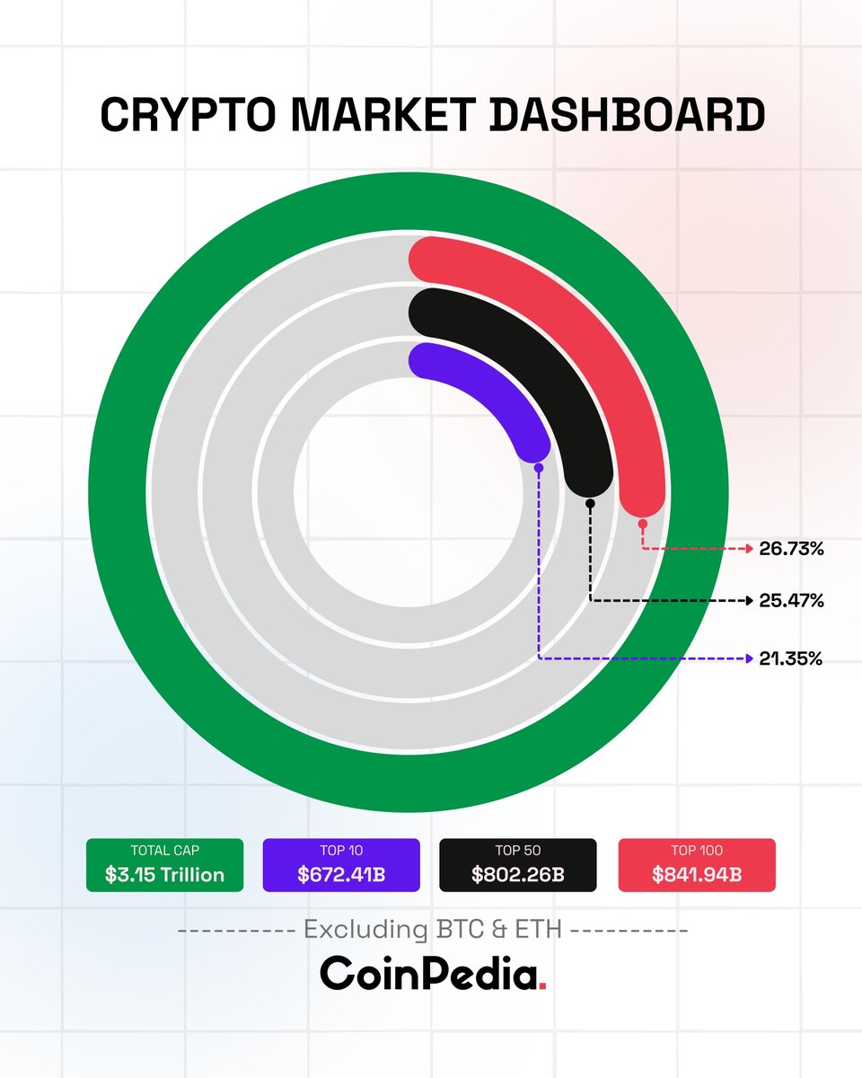 Crypto Market Dashboard ➡️The #Altcoin market, excluding $BTC and $ETH,  continues to expand, reaching a combined valuation of $3.15T. ➡️The Top  100, Top 50, and Top 10 hold 26.73%, 25.47%, and 21.35%,