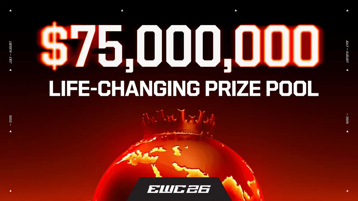 eスポーツの祭典「Esports World Cup 2026」のスケジュールが明らかに。24競技タイトルの賞金総額は7500万ドル（約118億円）にも及ぶ  https://t.co/xVtDZC6YK0 開催期間は7月6日から8月23日。賞金総額は昨年から500万ドル引き上げられた