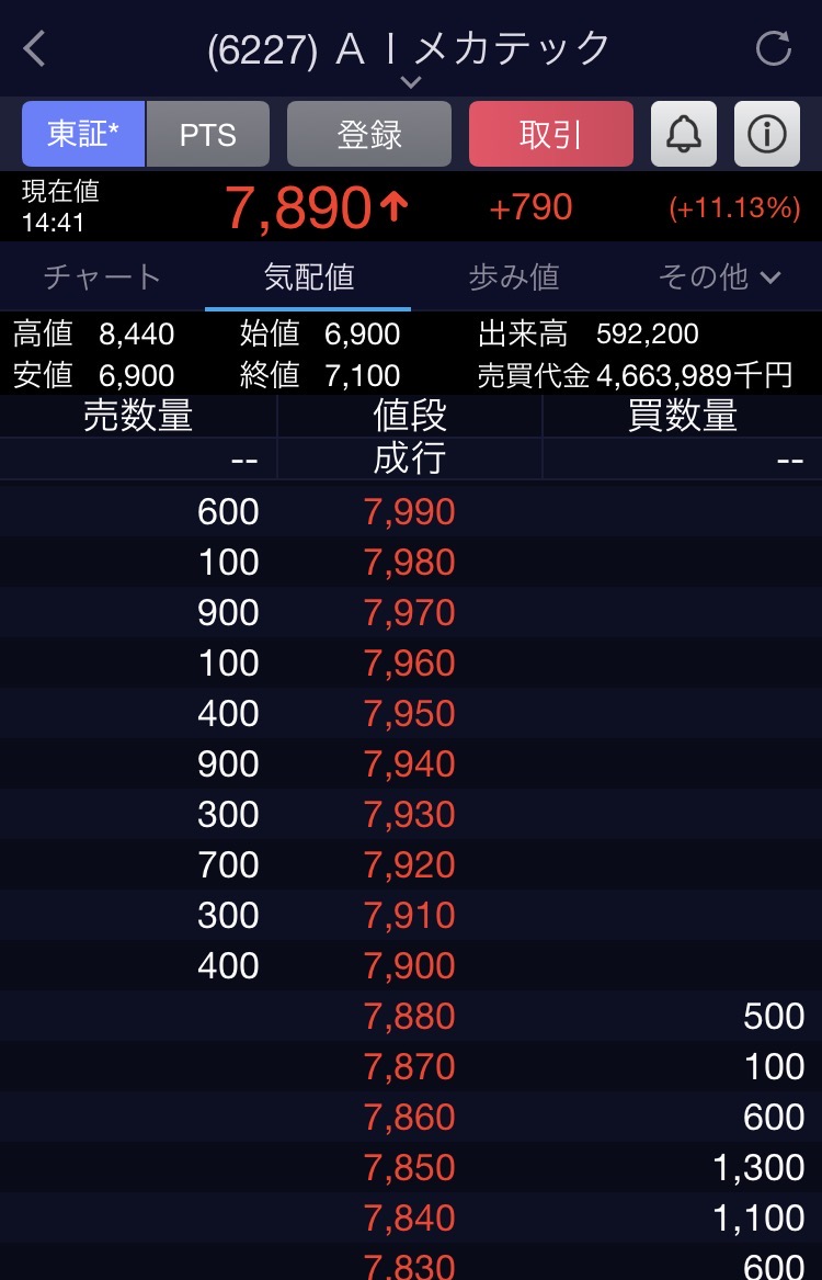 イナゴタワー出来てしまったみたいやね🥲 こっからの2Q決算売り仕掛けでしょ、知ってる🥲