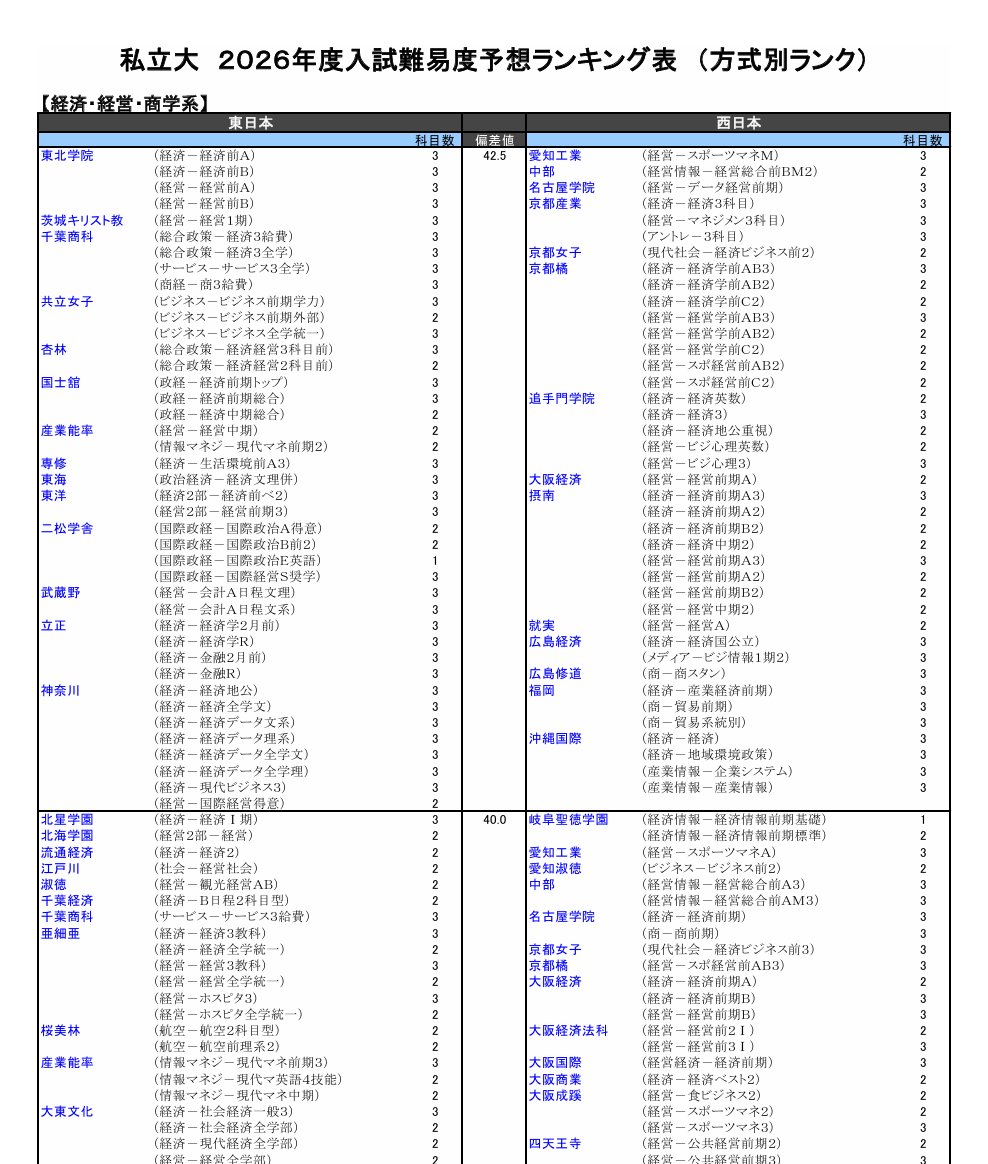 河合塾 2026年度 入試難易予想ランキング表 ( 方式別ランク ) 2026年1