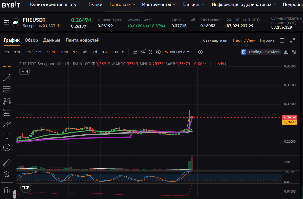 hadgy1971's tweet photo. 💎 FHE / USDT Up: 💥17.16% Price: 0.276700 Current Candle Volume : 3336085.12 USDT Average volume of the previous 3 candles: 621752.23 USDT Volume growth: 5.37 times(a) Turnover in 24 hours: 75,153,089.52 USDT , (15 min. timeframe)
https://t.co/HkoYcOAWAj https://t.co/VdMdlRnCeX