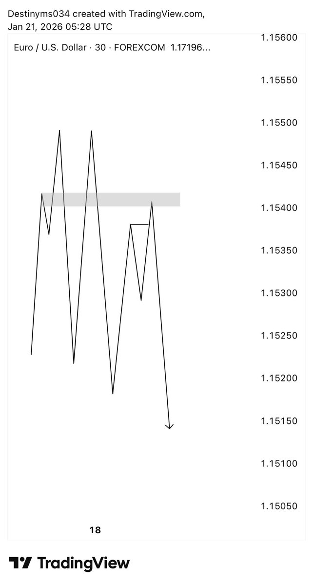 Destinyms034's tweet image. EURUSD ✍️📸📊💜KEEP IT CLEAN