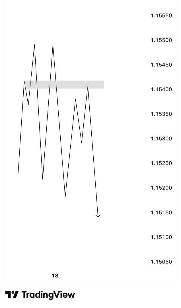 Destinyms034's tweet image. EURUSD ✍️📸📊💜KEEP IT CLEAN