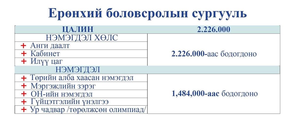 Хулхидна гэж энэ. Багш нарын 50%-нь ангигүй 70%-нь кабинетгүй, бага ангийн багш нарт ямар ч илүү цаг байдаггүй юм шүү дээ. Бусад нэмэгдлүүд нь нийслэлийн багш нарт бас байхгүй. 
2,226,000-аас НДШ, ЭМД, ХХОАТ,  ҮЭ-ийн татвараа төлнө гар дээр хэдийг авах вэ?