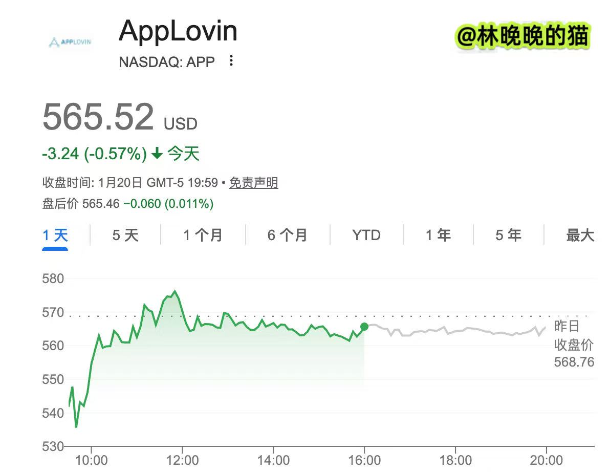 疑似中国洗钱公司AppLovin， 还是过去3年涨幅最大的标普500成分股。 晚晚我昨观察了一下，AppLovin只跌了3天，已经开始有收涨的趋势。  自2022年底以来，AppLovin的股价飙升超过5,500%，是Russell 3000指数中表现第二好的股票，仅次于Carvana。  从最低点算，AppLovin涨了38 ...