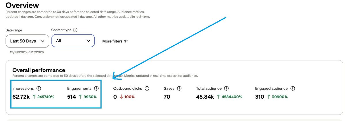 ➡️40 - 62,700  impressions in 21 days for a new Pinterest account. 

This is for my client. 

Kids Niche. Haven't used links in pins yet. 

What worked?

✅Proper account setup - niche clarity, profile keywords, and clean bio so Pinterest knows exactly what to rank us for

✅