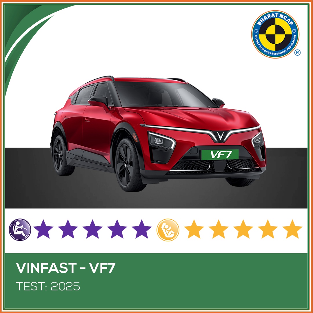bncapofficial's tweet photo. Safety Ratings of VINFAST - VF7

The VINFAST - VF7 has scored 5-Stars in Adult Occupant Protection (AOP) and 5-Stars in Child Occupant Protection (COP) in the recent Bharat NCAP crash tests.

@MORTHIndia @araiindia @PIB_India 

#safetyfirst #morestarssafercars #drivesafe #bncap https://t.co/reyNgiAQaX