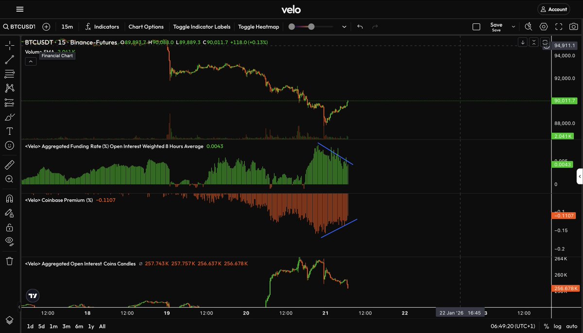 FantyProject's tweet photo. $btc #btc 93k next https://t.co/UEDdF0osbO