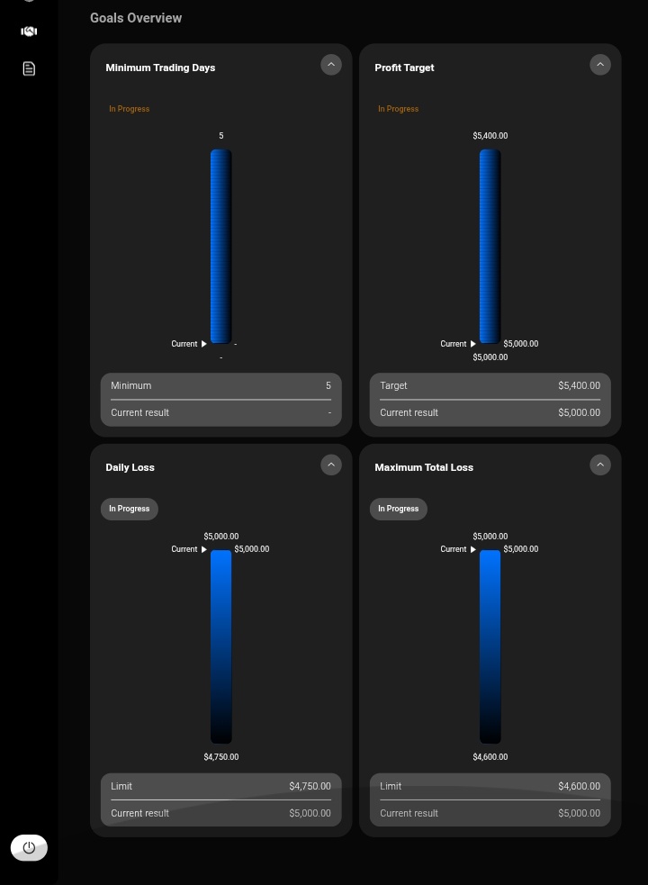 Just went through the rules of <a href="/FundedCore/">FundedCore</a> and I find it very favourable for traders out there 5% daily draw down wow this is amazing and it's build to ensure you've have the best experience as a trade. You really need to check on them to have a beautiful trading experience..!