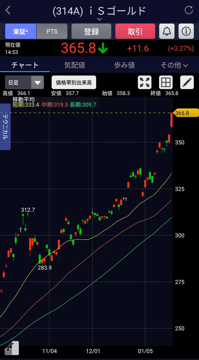 イモぴ👧!!(妹)の iシェアーズ ゴールド ETF は今日も上場来高値だよ✨✨ 大きく跳ねたね！！⤴⤴ ちなみにイモぴ👧!!(妹)の平均取得価格  256.2円！ #iシェアーズゴールドETF 314A #ゴールド #金
