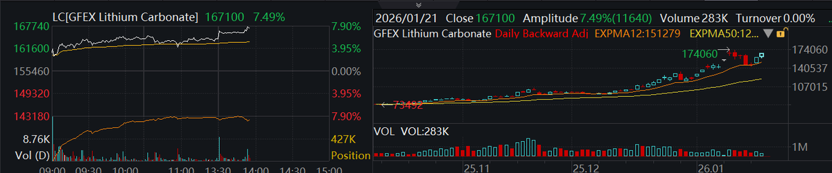 Sino_Market's tweet image. 🇨🇳📈CHINA'S MOST ACTIVE #LITHIUM CARBONATE FUTURES SURGE 7.55% INTRADAY TO 167,420 YUAN/TON
mktnews.com/flashDetail.ht…