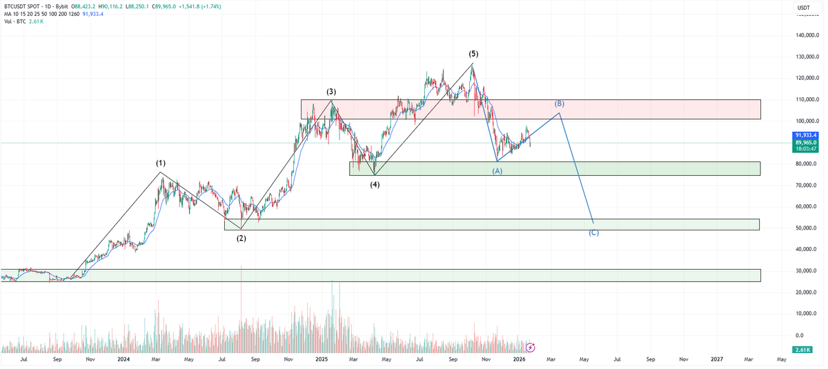 BITCOIN - CRYPTO

Theo Elliot theory, BTC đã hoàn thành 5 sóng đẩy , đang bước vào sóng điều chỉnh a, b,c. Cụ thể giá BTC đang ở pha b . 

Dự báo trong những ngày tới, giá sẽ về vùng 103k sau đó sập về tạo đáy ở vùng 55k.

Với điều kiện xấu nhất, giá có thể