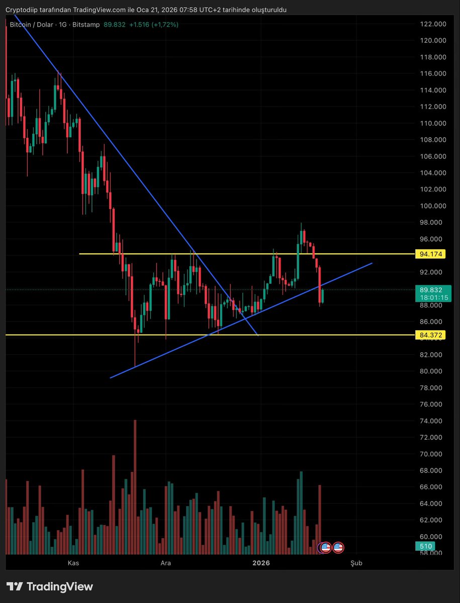 Bugün-yarın düşüş derinleşecektir #BTC