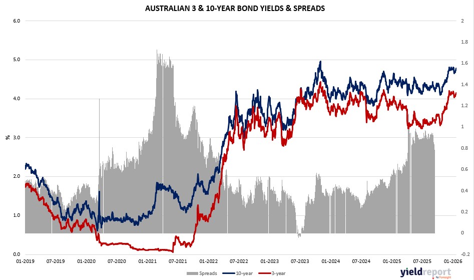 YieldReport's tweet image. Overview of the Australian Bond Market

Australian government bond yields rose on January 20, 2026, tracking global selloffs as US Treasury turmoil from Greenland tensions and Japan’s fiscal worries pressured sentiment. 

yieldreport.com.au/category/daily…

#government #bond #Australian