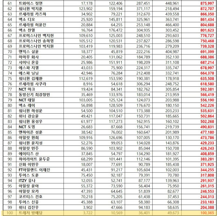 BANG YEDAM • 260121

Bang Yedam enters the Individual Idol Brand Reputation Ranking for January of 2026 at #100. 

#방예담 #BANGYEDAM #バンイェダム
 <a href="/_YEDAM_OFFICIAL/">BANG YEDAM</a>