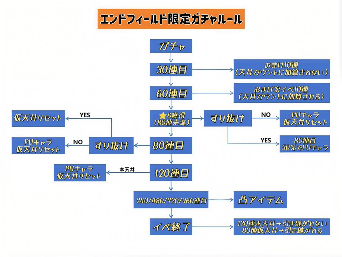 AKEndfield_DR's tweet image. エンドフィールドのガチャルール

・仮天井=80連、本天井＝120連
・30連でおまけ10連
・60連で次イベおまけ10連
・240/480/720/960/1200連で凸アイテム

#エンドフィールド
#ArknightsEndfield