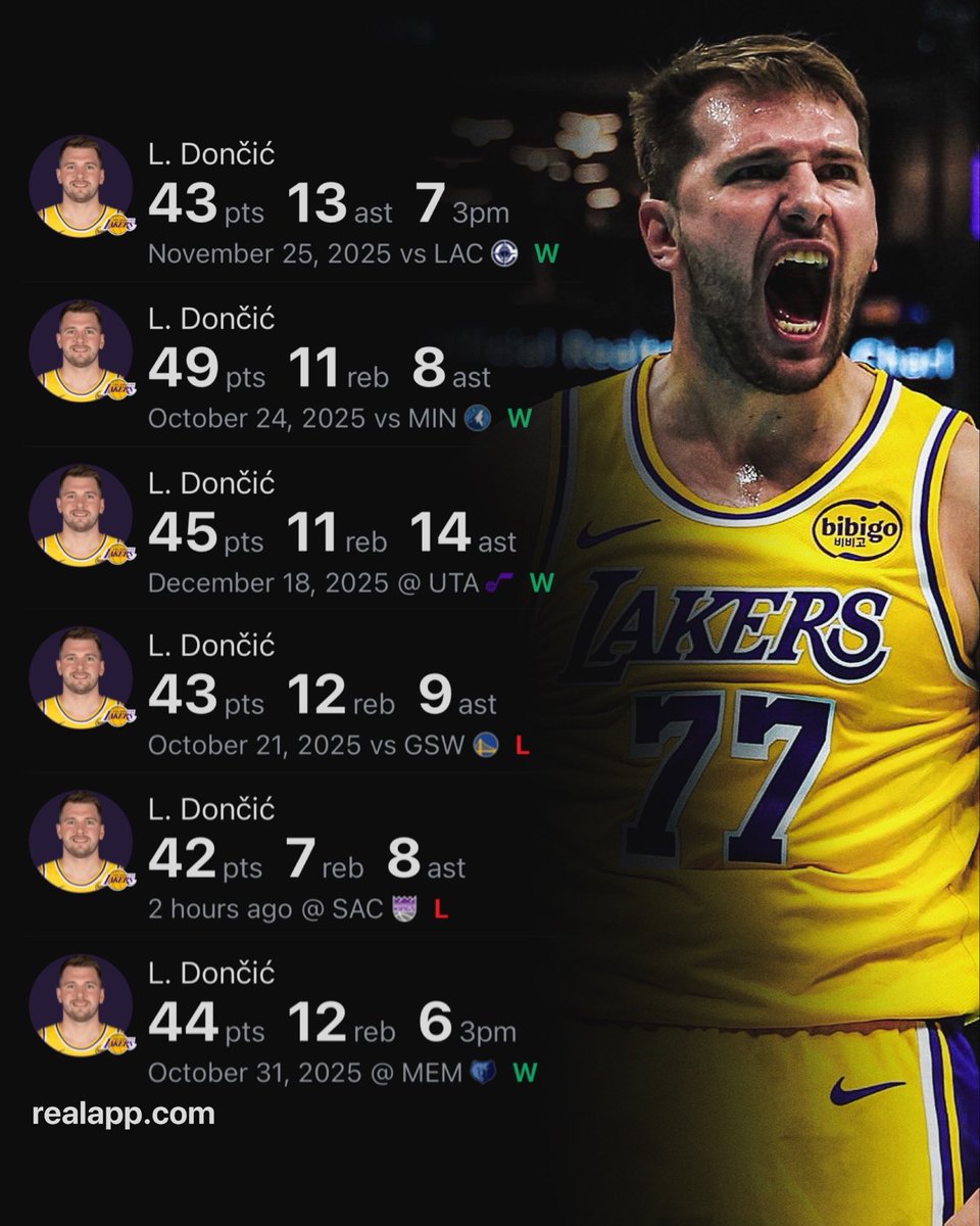 realapp's tweet image. Luka Doncic becomes the youngest point guard in NBA history to reach 14,000 points.