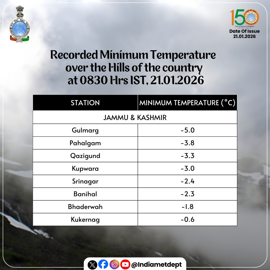 Indiametdept's tweet photo. Recorded Minimum Temperature over the Hills of the country at 0830 Hrs IST, 21.01.2026
#MinimumTemperature #WeatherUpdate #HillsWeather #IndiaWeather #TemperatureRecord
@moesgoi @airnewsalerts @DDNational @ndmaindia @ICRER_MHA