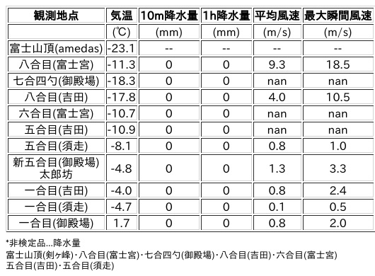 Image for the Tweet beginning: 1/21日 (水)  15:00
各登山道の気象観測情報じゃ。
イマフジWebsiteでは最新情報が見られるぞ。

🗻Website
 