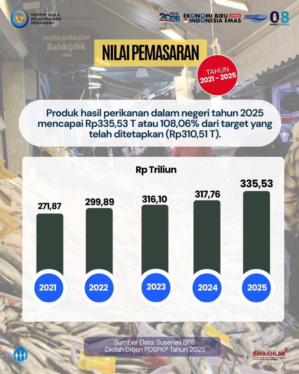 uttaram03's tweet photo. Produk perikanan dalam negeri makin laris dan digemari di tahun 2025🐟
Angka ini bukan sekadar statistik, https://t.co/iv5q1musKS