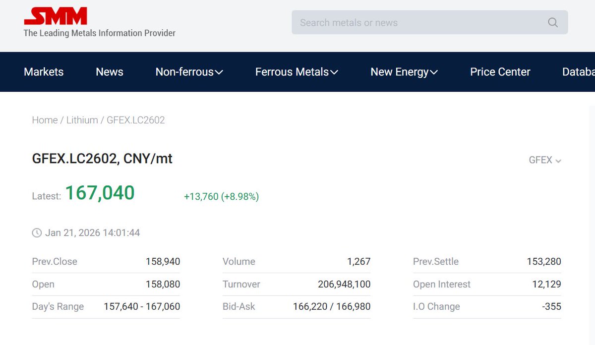 RagingBuffaloX's tweet image. #Lithium There we have it folks, we hit the maximum allowable daily gain for the second day in a row in the futures market. 

Making #Silver jealous once again as lithium remains the top dog in the metal markets for 2026.

The stars are aligning for $NILI. With a track record of…