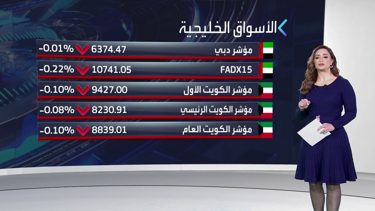 تراجعات جماعية لمؤشرات الأسواق الإماراتية والكويتية مطلع جلسة اليوم. سهم إعمار العقارية متراجع ومكاسب للاتحاد العقارية وسالك في سوق دبي. مستويات قياسية للذهب والأونصة تقترب من مستوى 5000 دولار بوتيرة سريعة افتتاح الأسواق _Business 
