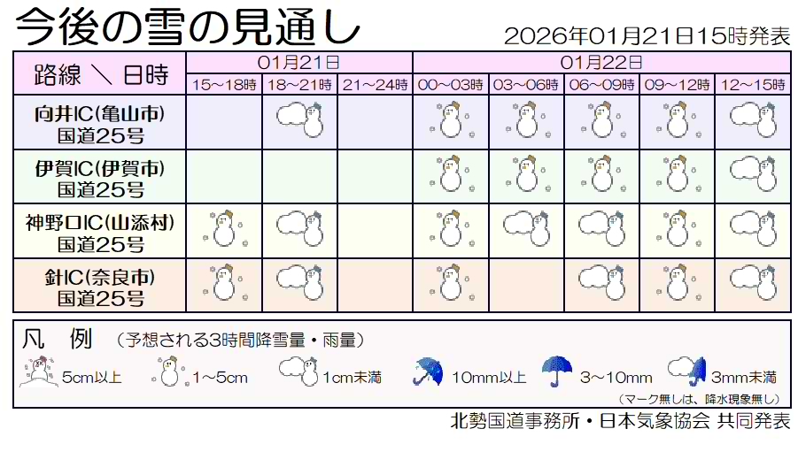 【道路】 名阪国道亀山IC～針IC間で降雪が予測されています。 冬用タイヤ装着・チェーン携行をお願いします。 また、最新の気象状況・交通状況をご確認いただくようお願いします。 最新の交通情報→　jartic.or.jp #降雪 #いのちとくらしをまもる防災減災
