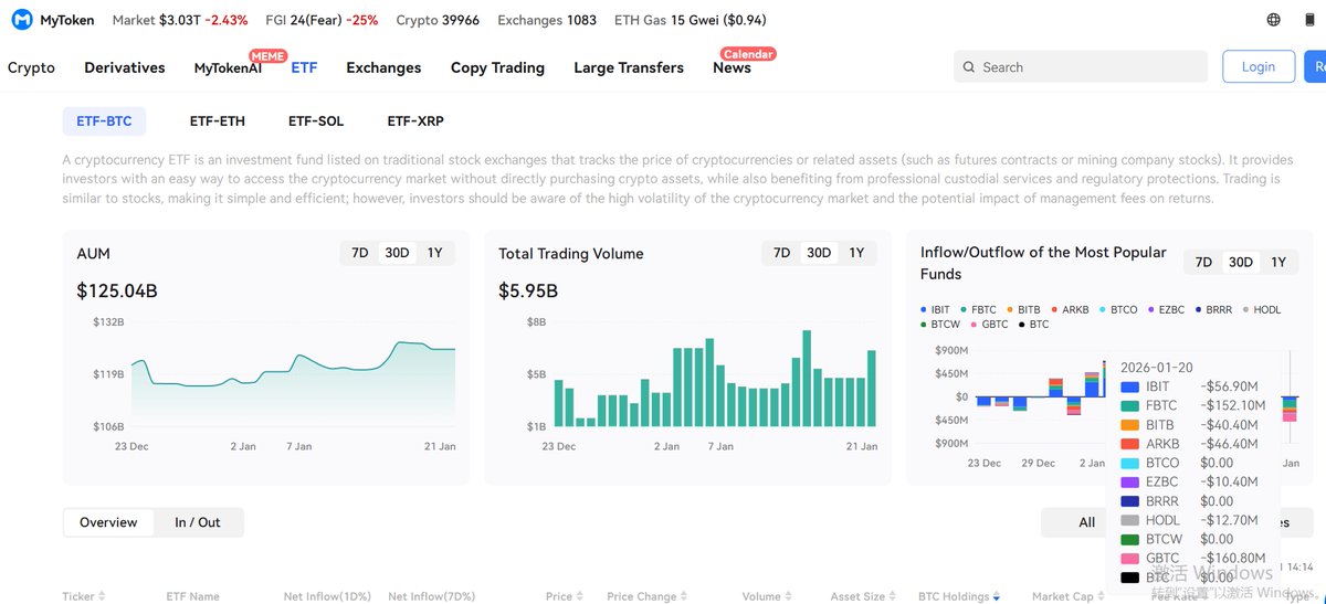 MyTokencap's tweet image. 🇺🇸 ETF FLOWS: BTC, ETH, XRP spot ETFs saw net outflows on Jan 20, while SOL ETFs saw a net inflow.  

$BTC: -$479.7M
$ETH: -$230M 
$XRP: -$26.86M 
$SOL:  $21.74K

Source: MyToken
